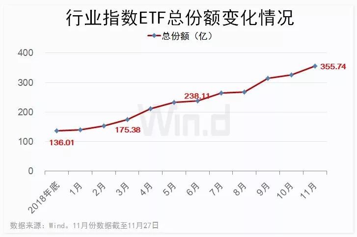 年内etf交易量破两万亿 更有etf份额同比增逾300 腾讯新闻