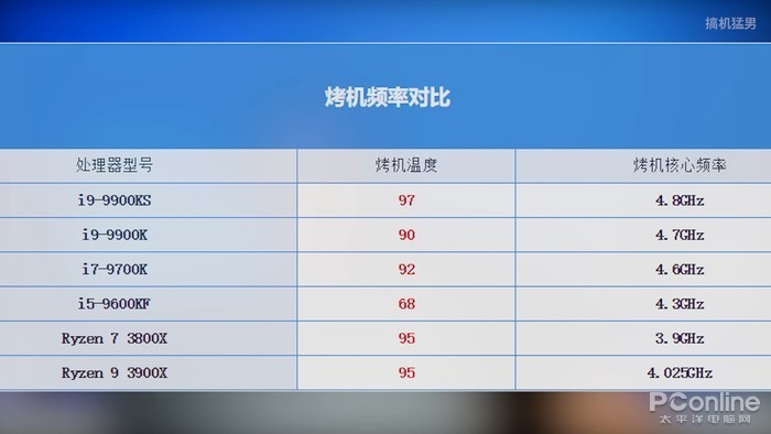 i9-9900KS视频评测:消费级平台最强游戏