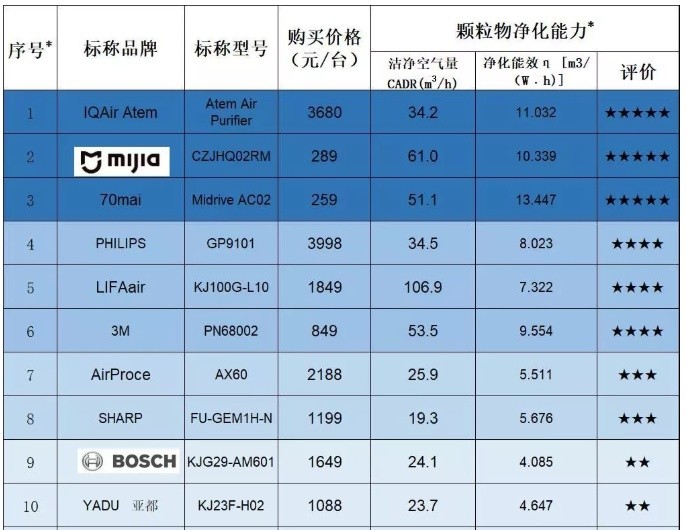 车载空气净化器排行_2022-2028年中国车载空气净化器市场分析与投资前景研究报告