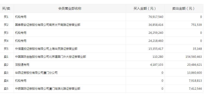 康弘药业放量涨停 三家机构合计买入1 27亿元 腾讯新闻