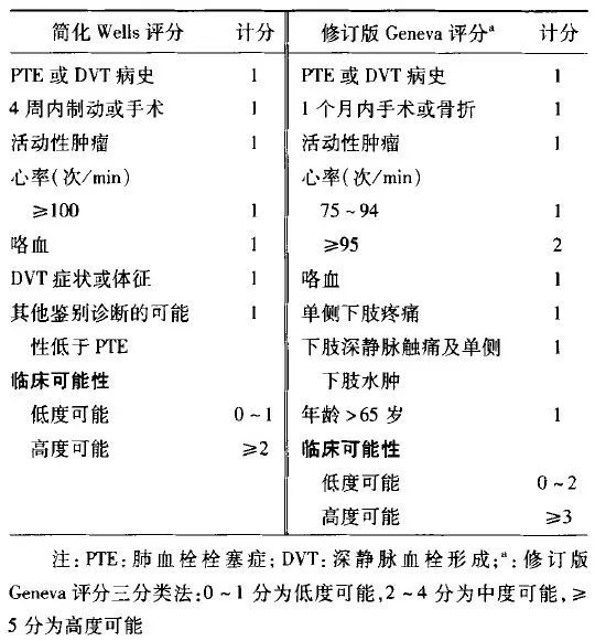 Nejm 采用肺栓塞诊断新策略 大幅减少ct使用 腾讯新闻