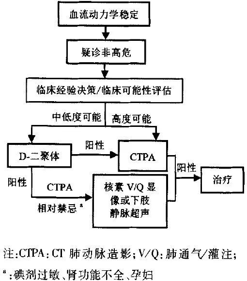 Nejm 采用肺栓塞诊断新策略 大幅减少ct使用 腾讯新闻