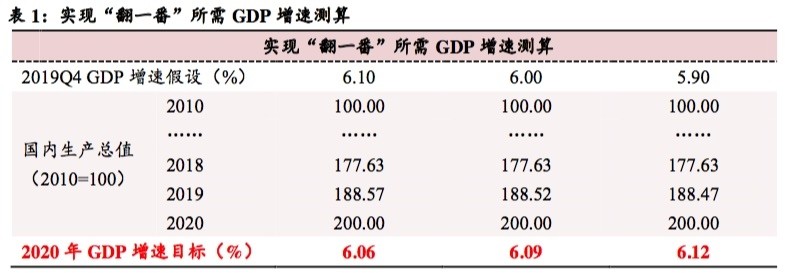 2020gdp翻番_居民收入翻番,GDP首超100万亿!交行:2020经济运行十大看点(2)