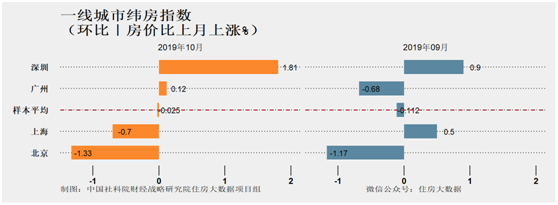 明年楼市走势如何？社科院预警：这10个城市房价可能下跌