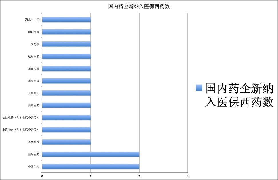 其中四種為罕見病治療藥物;其後排名第二的為諾華製藥,合計產品有5個