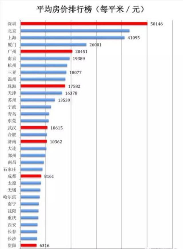 2019年全国各城市买房负担排行，三亚排第四