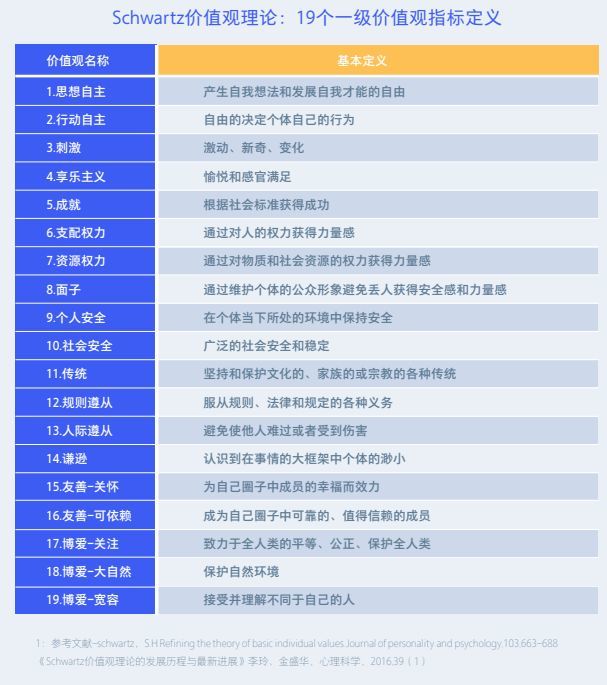 在心理学领域,schwartz价值观理论具有核心地位,其建构的个体基本价值