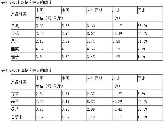 农业农村部：猪肉、鸡蛋价格继续回落