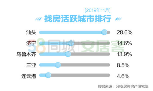 国民安居报告解读11月楼市：人才政策带动二三线城市找房热度