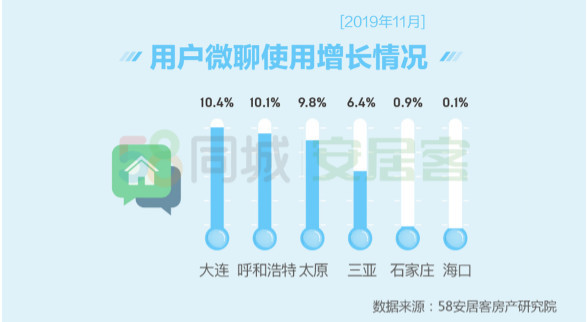 国民安居报告解读11月楼市：人才政策带动二三线城市找房热度