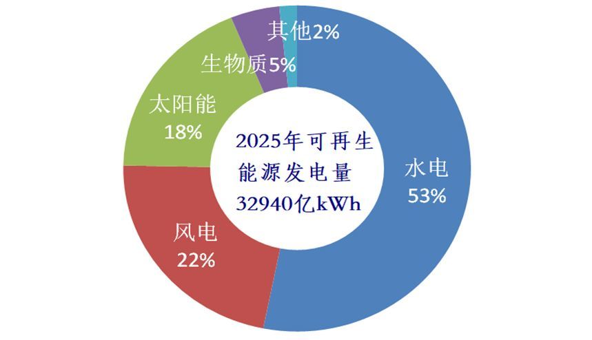 4億kw.2030年 5.6億 kw,年發電量9860億kwh.