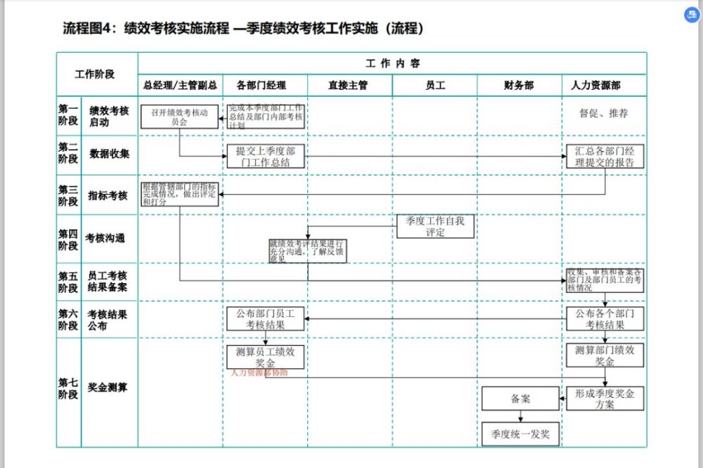 9张图表帮你搞定绩效管理最实用的绩效流程图