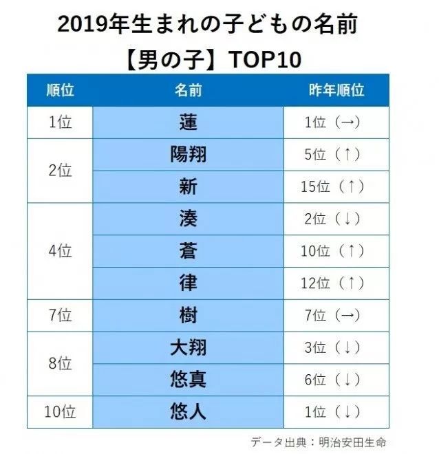 日本今年新生儿姓名 男孩子莲女孩子凛 满满的二次元风啊 腾讯新闻