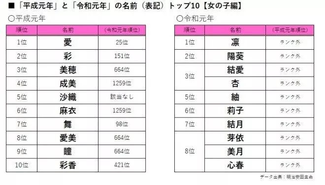 日本今年新生儿姓名 男孩子莲女孩子凛 满满的二次元风啊 腾讯新闻