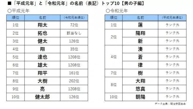 日本今年新生儿姓名 男孩子莲女孩子凛 满满的二次元风啊 腾讯新闻