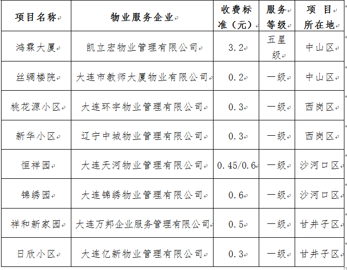 大连物业排行_整改!大连这些物业排名靠后被点名!
