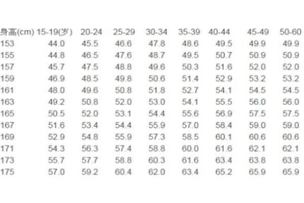 女性153 175cm 体重多少才不算胖 标准体重表出炉 不妨自测下 腾讯新闻