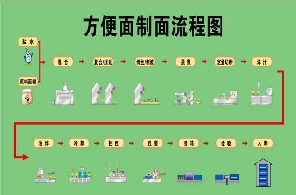 方便面为什么是卷的?这篇文章告诉你