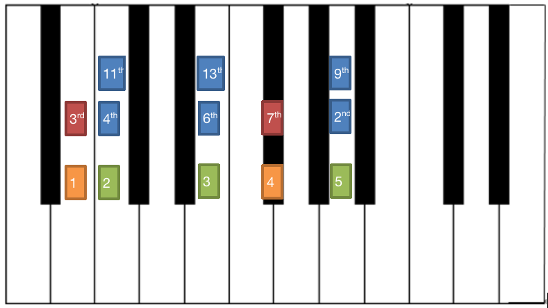 干货 和弦记忆全攻略 腾讯新闻