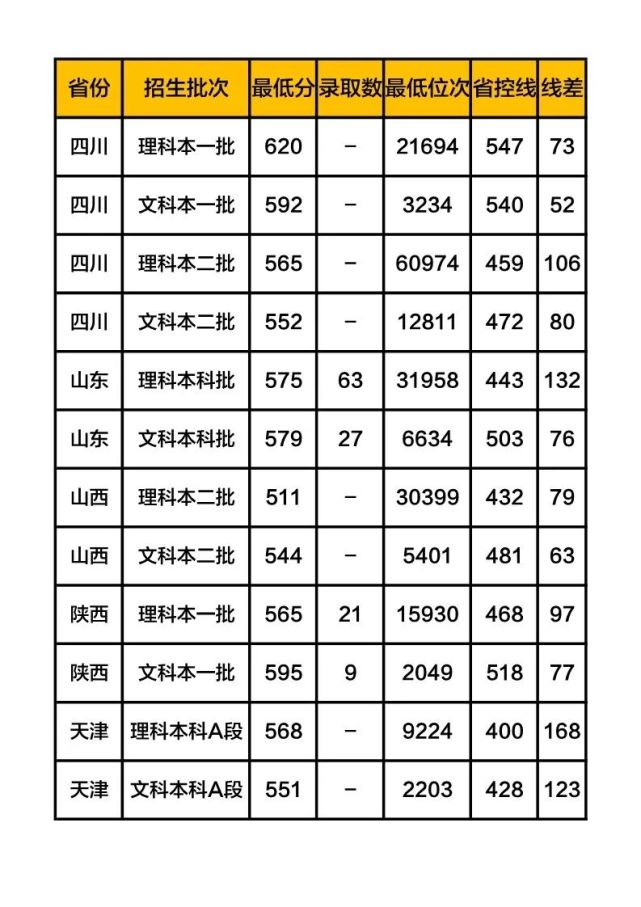 中等生谨慎报考 这些院校是二本 录取分数却远超一本线 上海立信会计金融学院 高校 高考 地质学 上海电力大学 录取分数线 高原 国家海关总署 吉林 二本