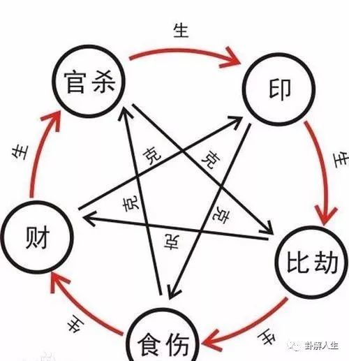 论十神名字由来及五行干支生克喜忌 腾讯新闻