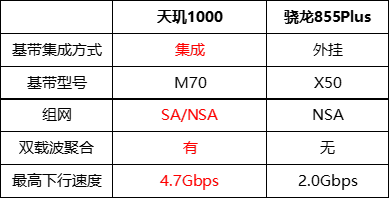 ai性能上的對比,可以看到mediatek天璣1000確實是比高通驍龍855 plus