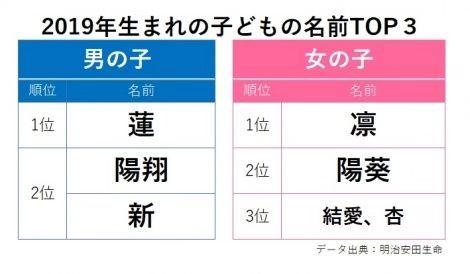 平成到令和 日本 新生儿名字 随时代而变 腾讯新闻