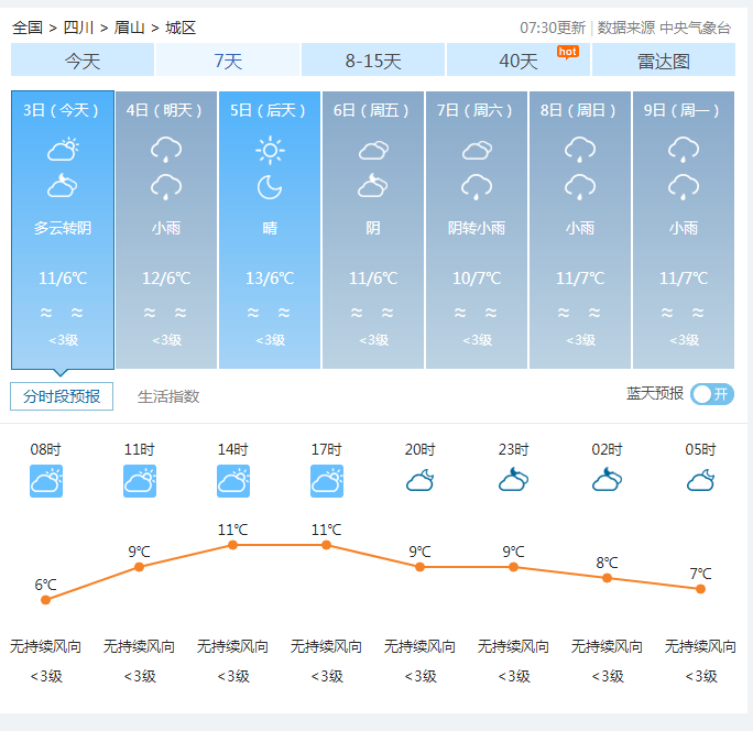 12月3日 9日眉山天气预报 腾讯新闻