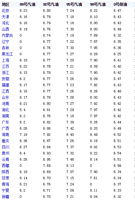 油价调整最新消息:11月5日今日92号汽油价格多少钱一升