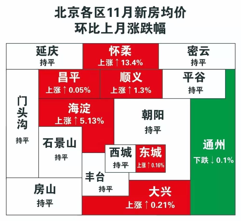 具體到最近兩個月北京各區房價詳情 跟小編一起來看看 北京11月蓋區