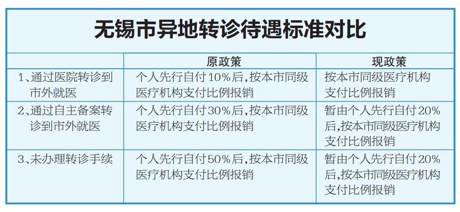 不同的轉診方式直接關係著 異地就醫住院報銷比例的高低