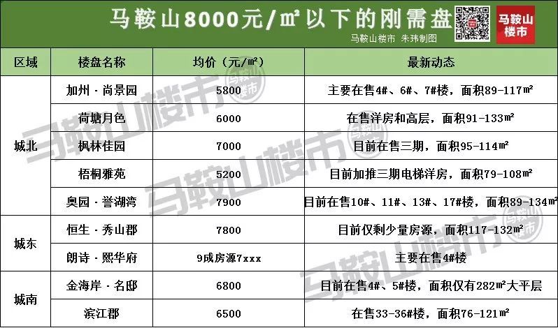 马鞍山最新房价金字塔曝光!最高2.9万元