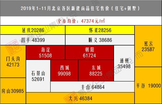 2019年北京房價地圖:全市新房均價4.7萬/㎡套均價560萬!