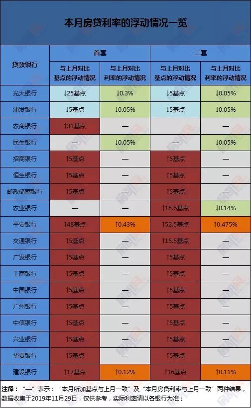 12月中山4家银行房贷利率下调！大部分银行额度吃紧！首套利率最低为……