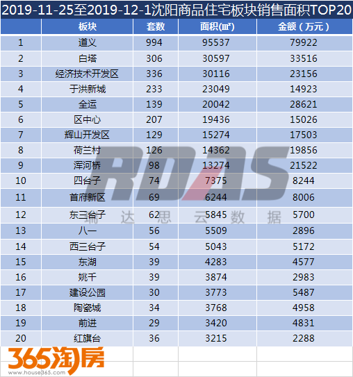沈北新区房价破8000 并且销量再次反超