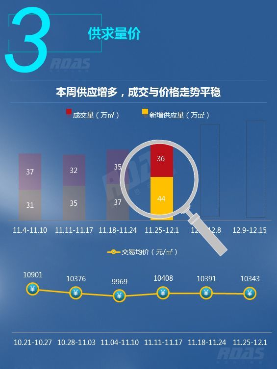 沈北新区房价破8000 并且销量再次反超
