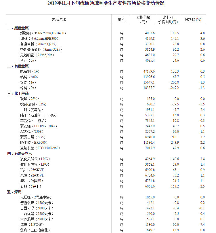 统计局：11月下旬生猪价格环比跌5.2%至32.8元/公斤