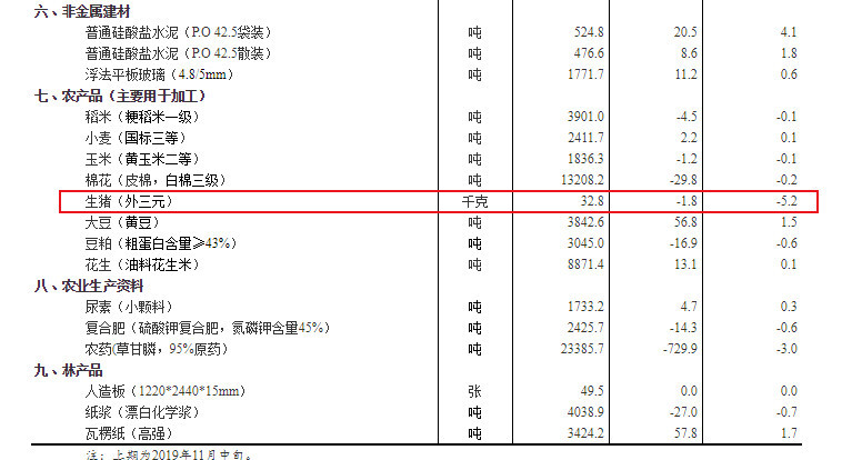 统计局：11月下旬生猪价格环比跌5.2%至32.8元/公斤