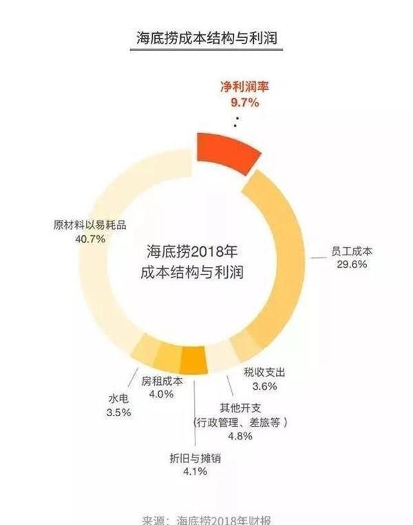 60%,還有說毛利70%的,眾說分壇,我們以上市企業海底撈的數據來說話