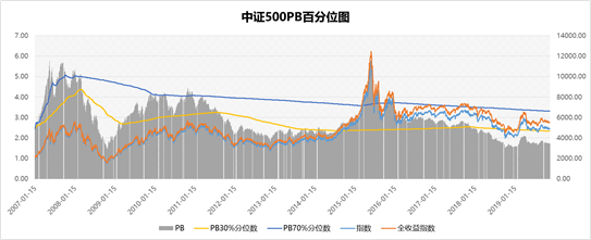 目前中證500指數的市淨率(pb)為1.73倍,處於歷史上最低的4.