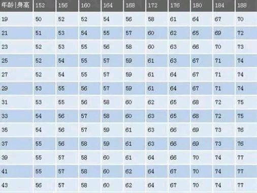 男性身高160 1cm 标准体重 对照表 若你能 达标 恭喜啦 腾讯新闻