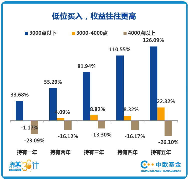 都3000点以下了,我还能买基金吗?