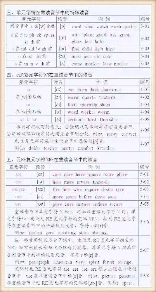 英语单词 拼读规则表 标准发音一步到位 再也不学 哑巴英语 腾讯新闻