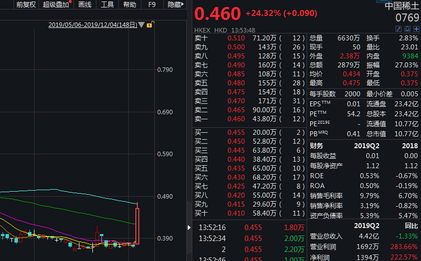 港股中国稀土午后飙涨近30％