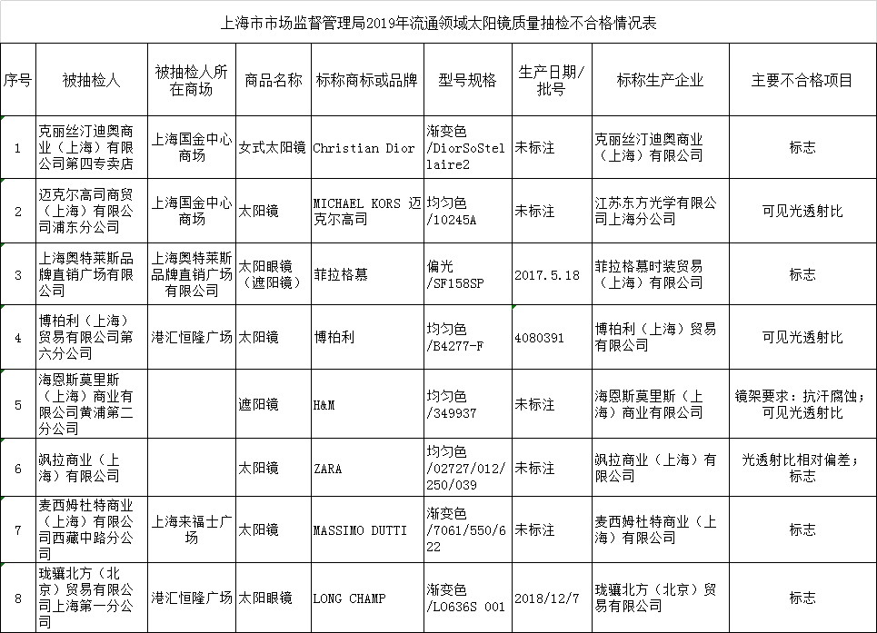 上海抽检出8批次太阳镜不合格涉迪奥 H M Zara等品牌 腾讯新闻