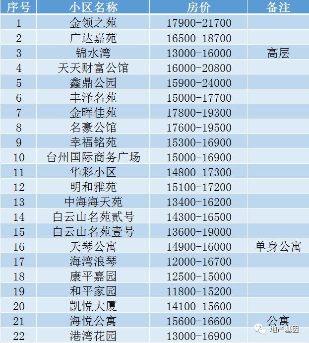 19台州小学学区房房价出炉 最贵的逼近4万一平 看完压力好大 腾讯新闻