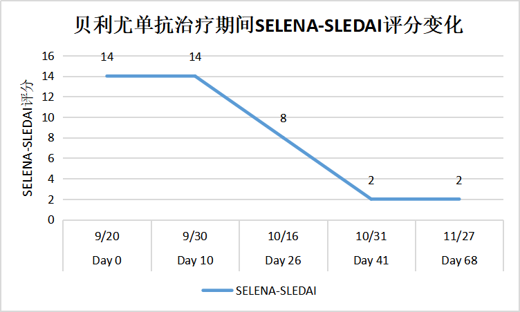 臨床常規治療應答不佳sle:貝利尤單抗顯著降低疾病活動