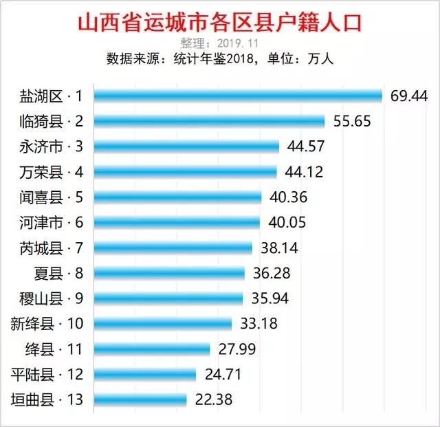 山西人口最多的县排行_山西省晋中市各区县常住人口排名:榆次区人口最多