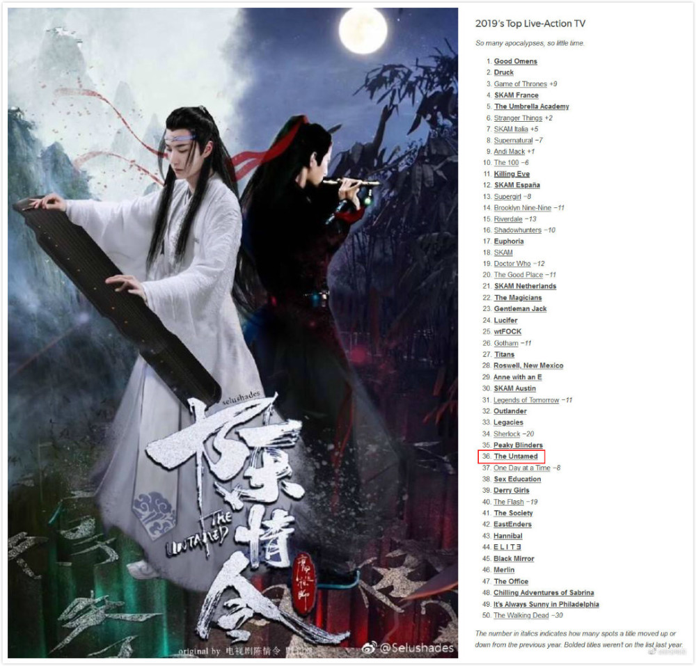 魔道祖师陈情令登上国外年度榜单忘羡cp也入围了cp榜