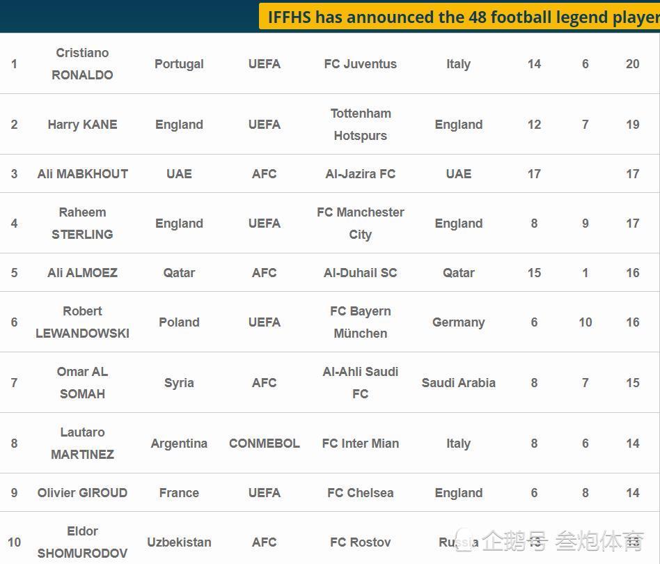 王者归来 C罗登顶iffhs最佳射手金球奖竞逐开始 腾讯新闻